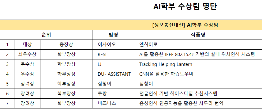 2022학년도 정보통신대전 학생작품 경진대회 시상식
